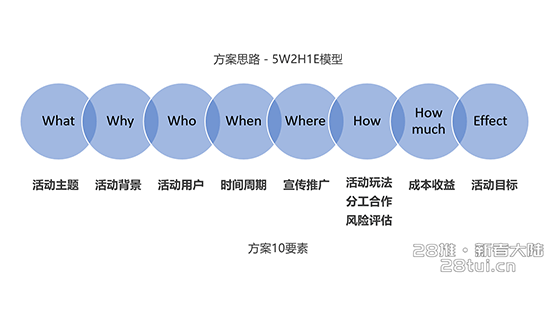 活动运营｜不就是写个活动运营方案(图1)