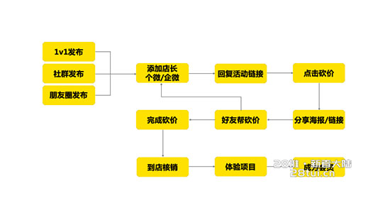 私域实操日记6：门店如何用砍价快速裂变获客？(图2)