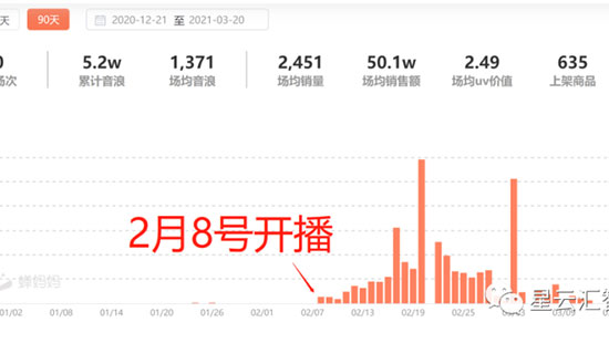 从0到1600万，只用了28天！抖音品牌直播如何快速突破1000万销量？(图1)