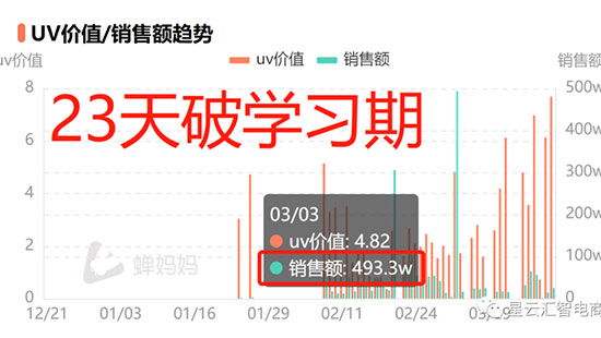 从0到1600万，只用了28天！抖音品牌直播如何快速突破1000万销量？(图2)